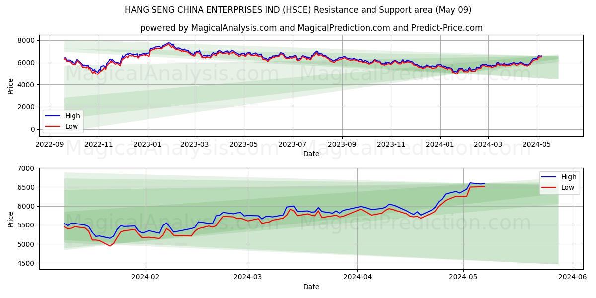 HANG SENG CHINA ENTERPRISES IND (HSCE) price movement in the coming days